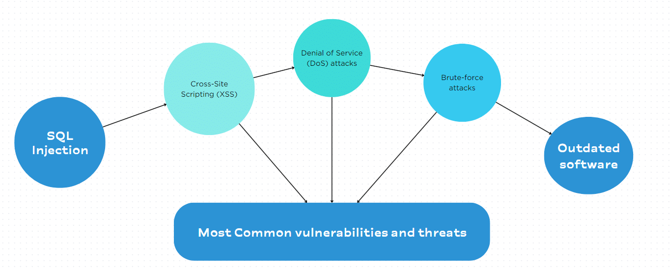  Various threats and vulnerabilities on web servers