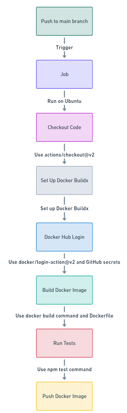 Explanation of the workflow