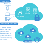 Introduction to virtual private cloud