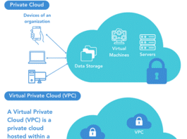 Introduction to virtual private cloud